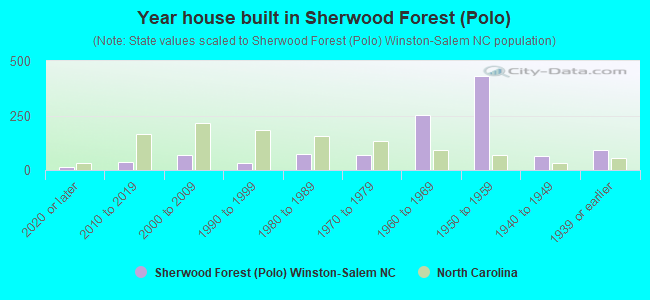 Year house built in Sherwood Forest (Polo)