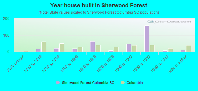 Year house built in Sherwood Forest