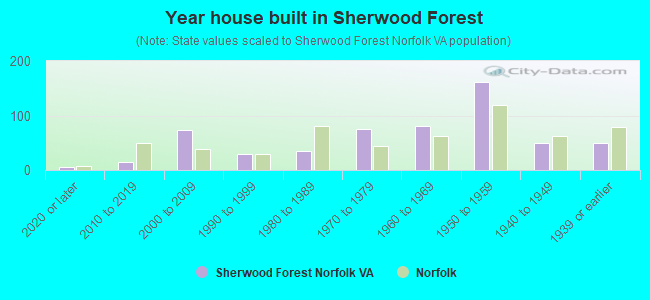 Year house built in Sherwood Forest