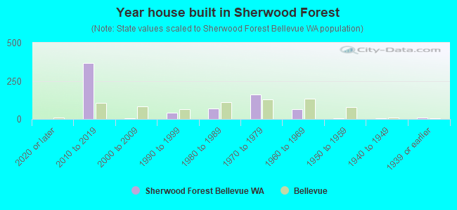 Year house built in Sherwood Forest