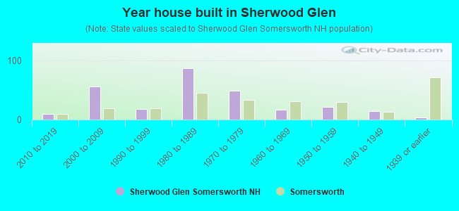 Year house built in Sherwood Glen
