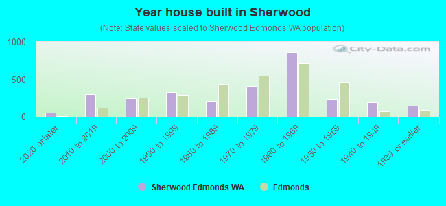 Year house built in Sherwood