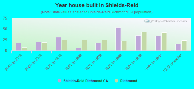 Year house built in Shields-Reid
