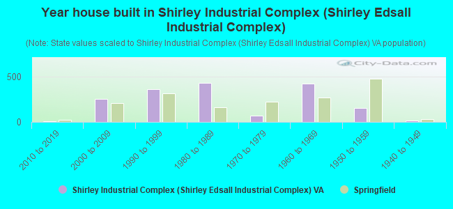 Year house built in Shirley Industrial Complex (Shirley Edsall Industrial Complex)