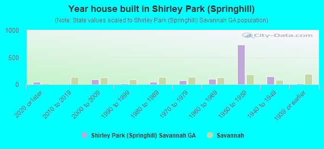 Year house built in Shirley Park (Springhill)