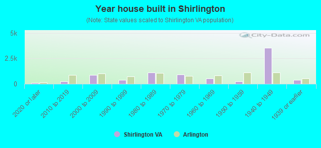 Year house built in Shirlington