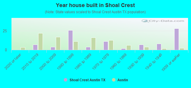 Year house built in Shoal Crest