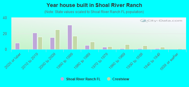 Year house built in Shoal River Ranch