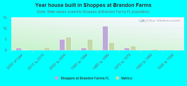 Year house built in Shoppes at Brandon Farms