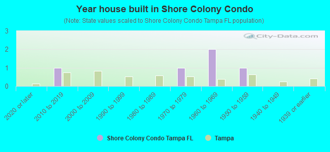 Year house built in Shore Colony Condo
