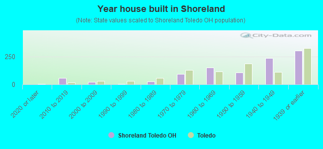 Year house built in Shoreland