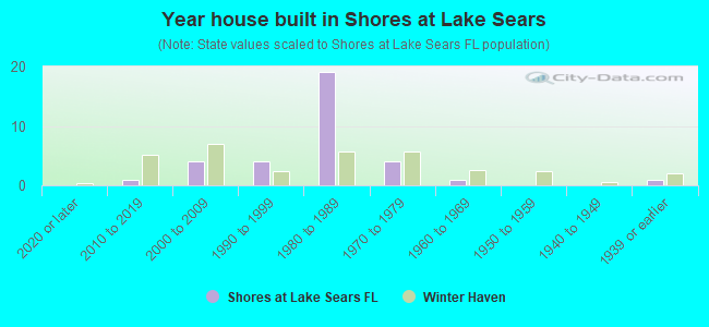 Year house built in Shores at Lake Sears