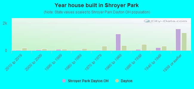 Year house built in Shroyer Park