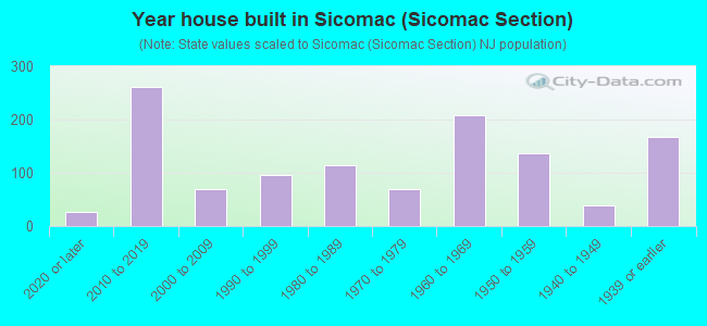 Year house built in Sicomac (Sicomac Section)