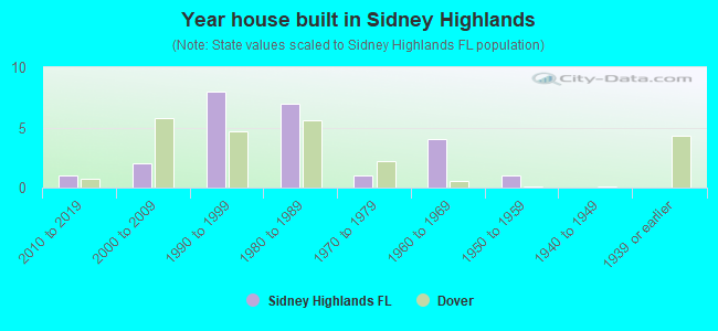 Year house built in Sidney Highlands