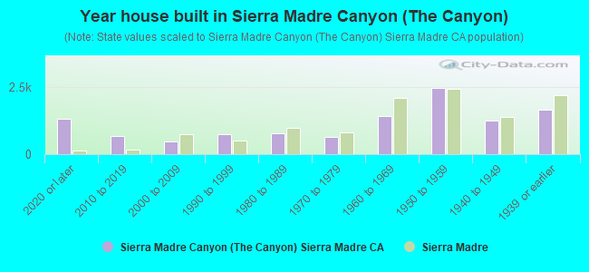 Year house built in Sierra Madre Canyon (The Canyon)