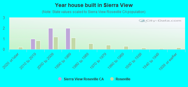 Year house built in Sierra View