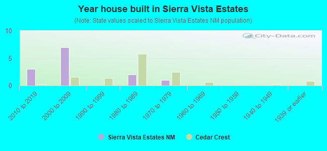 Year house built in Sierra Vista Estates