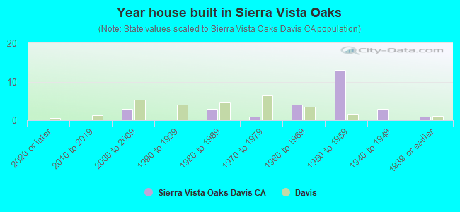 Year house built in Sierra Vista Oaks