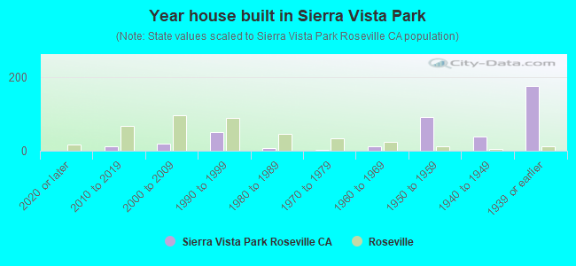 Year house built in Sierra Vista Park