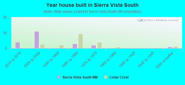 Year house built in Sierra Vista South