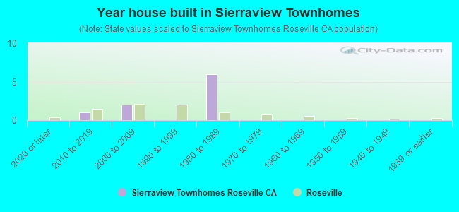 Year house built in Sierraview Townhomes