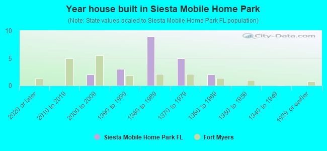 Year house built in Siesta Mobile Home Park