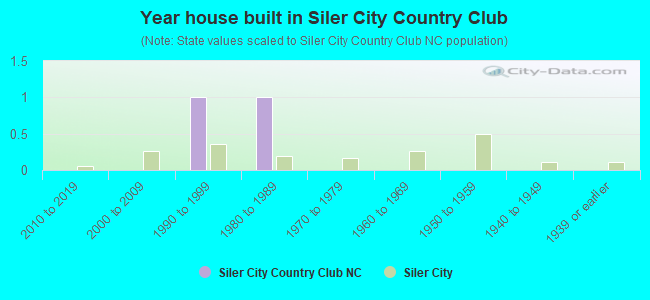 Year house built in Siler City Country Club