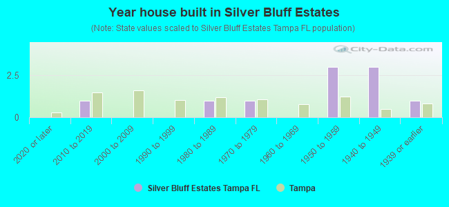 Year house built in Silver Bluff Estates