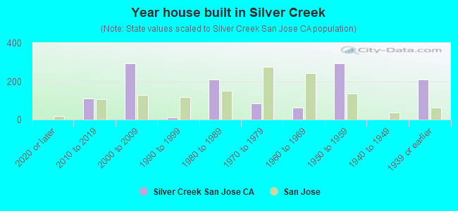 Year house built in Silver Creek