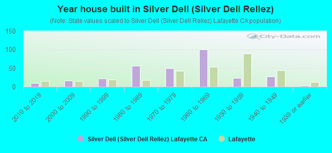 Year house built in Silver Dell (Silver Dell Rellez)