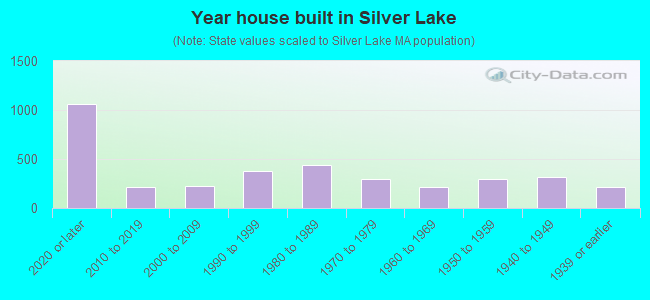 Year house built in Silver Lake