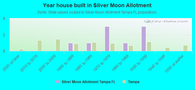 Year house built in Silver Moon Allotment