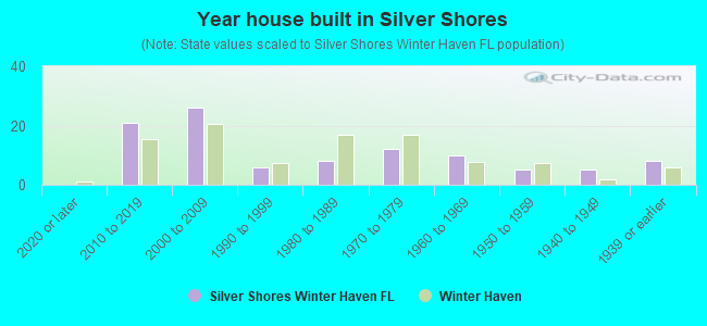 Year house built in Silver Shores