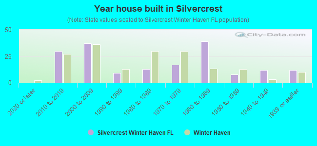 Year house built in Silvercrest