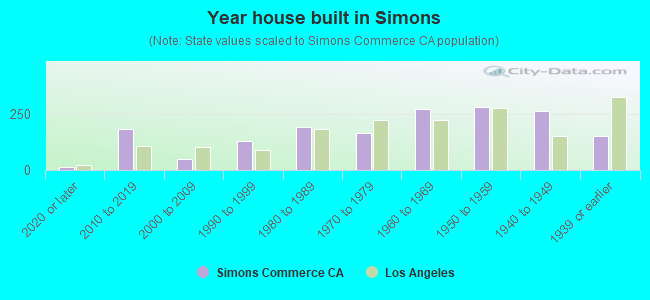 Year house built in Simons