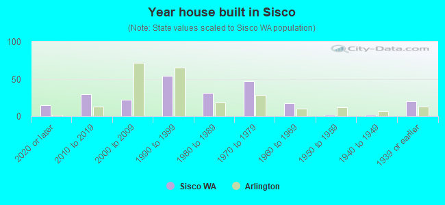 Year house built in Sisco