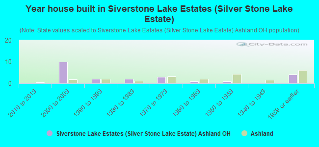 Year house built in Siverstone Lake Estates (Silver Stone Lake Estate)