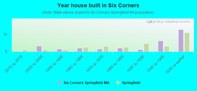 Year house built in Six Corners
