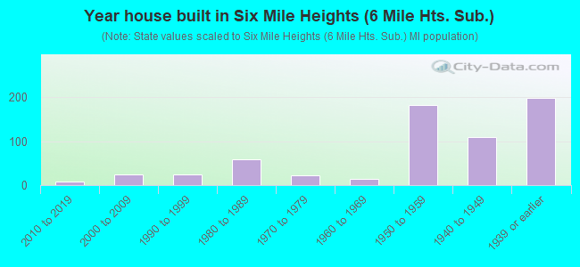 Year house built in Six Mile Heights (6 Mile Hts. Sub.)