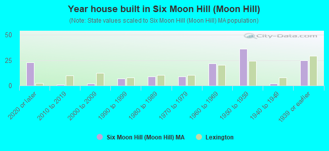 Year house built in Six Moon Hill (Moon Hill)