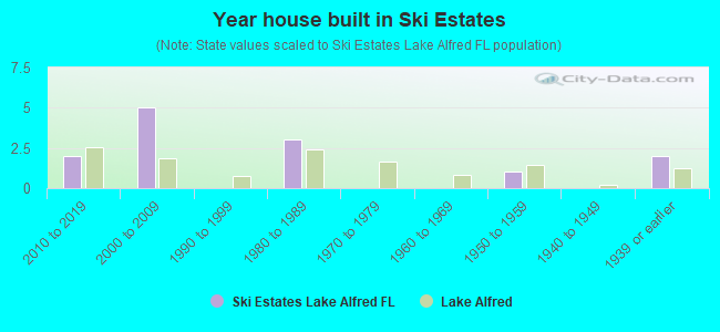 Year house built in Ski Estates