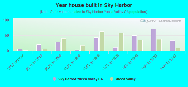 Year house built in Sky Harbor