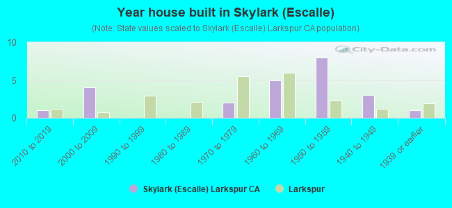 Year house built in Skylark (Escalle)