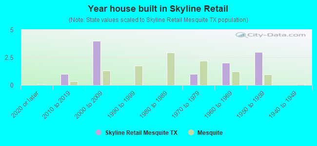 Year house built in Skyline Retail