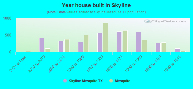 Year house built in Skyline