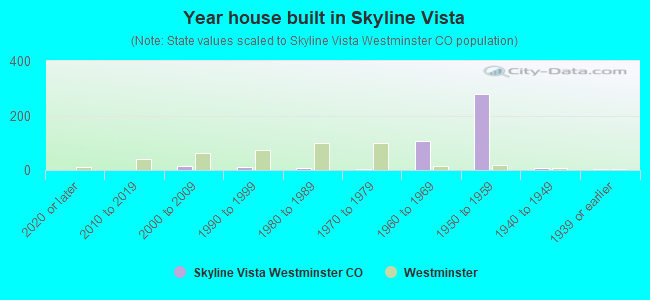 Year house built in Skyline Vista