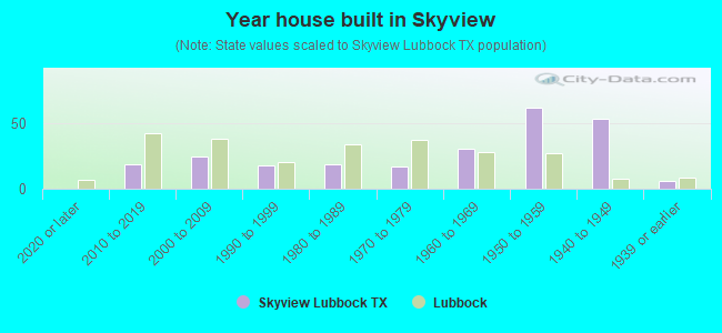 Year house built in Skyview