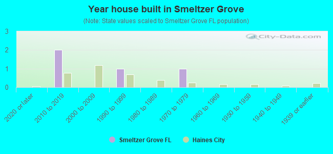 Year house built in Smeltzer Grove