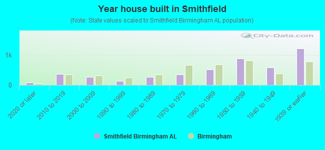 Year house built in Smithfield